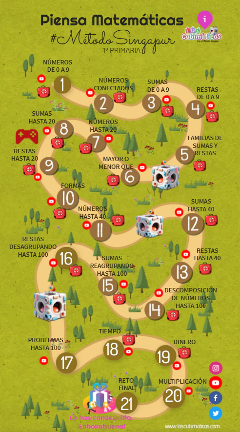 Mapa interactivo de contenidos de Piensa Matemáticas para 1.º de Primaria