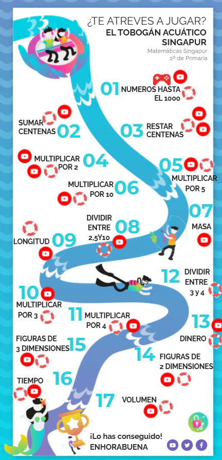 Tobogán acuático con los contenidos de Matemáticas Singapur para 2.º de Primaria